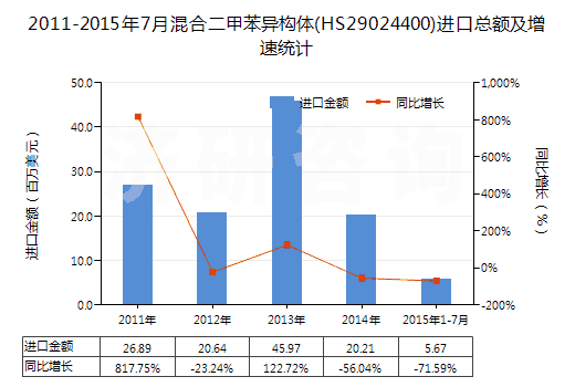 2011-2015年7月混合二甲苯異構(gòu)體(HS29024400)進(jìn)口總額及增速統(tǒng)計 2011-2015年7月混合二甲苯異構(gòu)體(HS29024400)進(jìn)口總額及增速統(tǒng)計